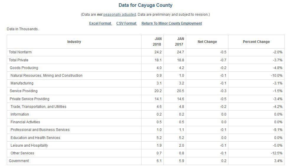 Cayuga County jobs by industry: January 2018